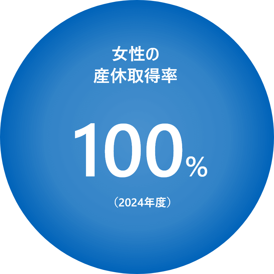 女性の産休取得率