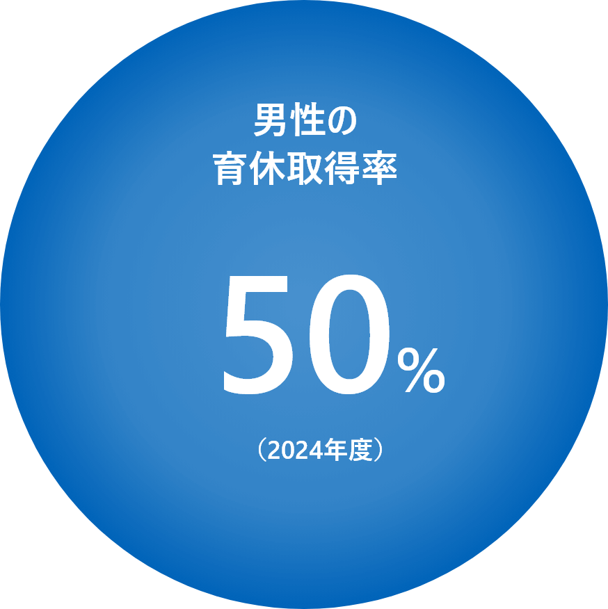 男性の育休取得率
