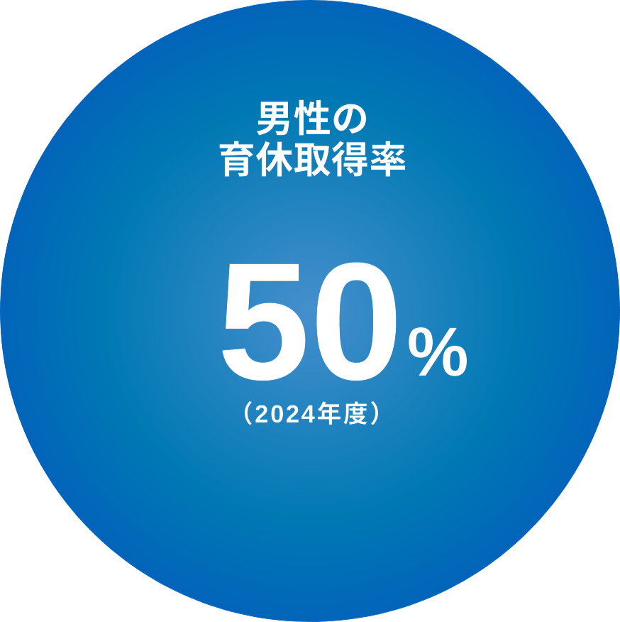 男性の育休取得率