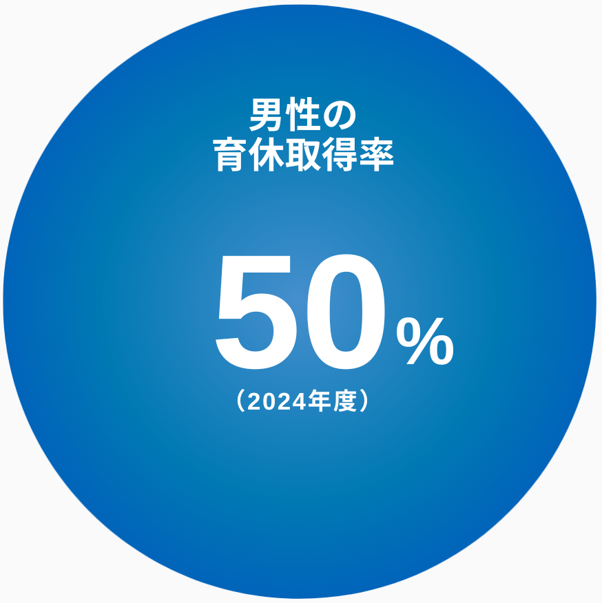 男性の育休取得率